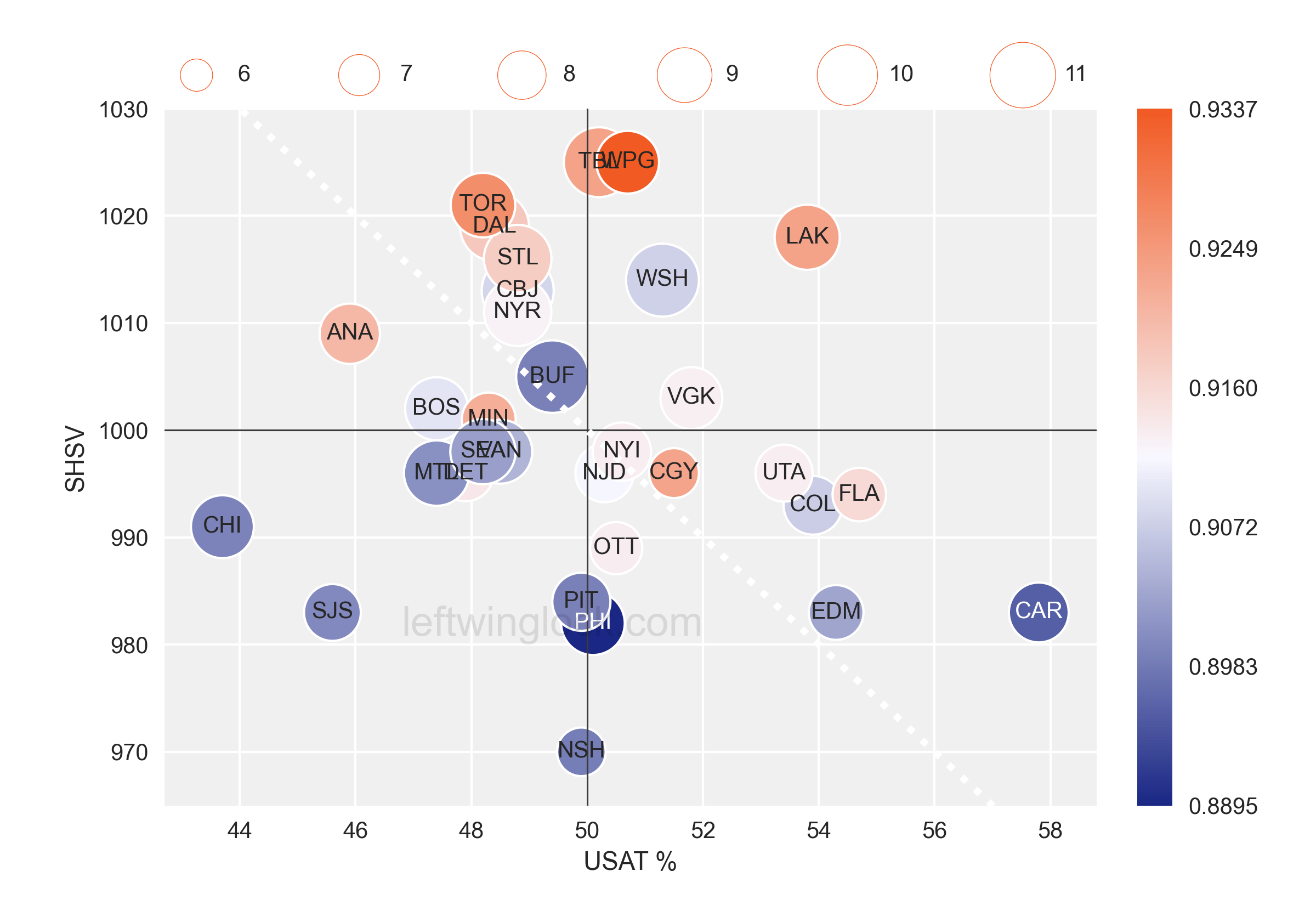 NHL Possession and Luck Chart